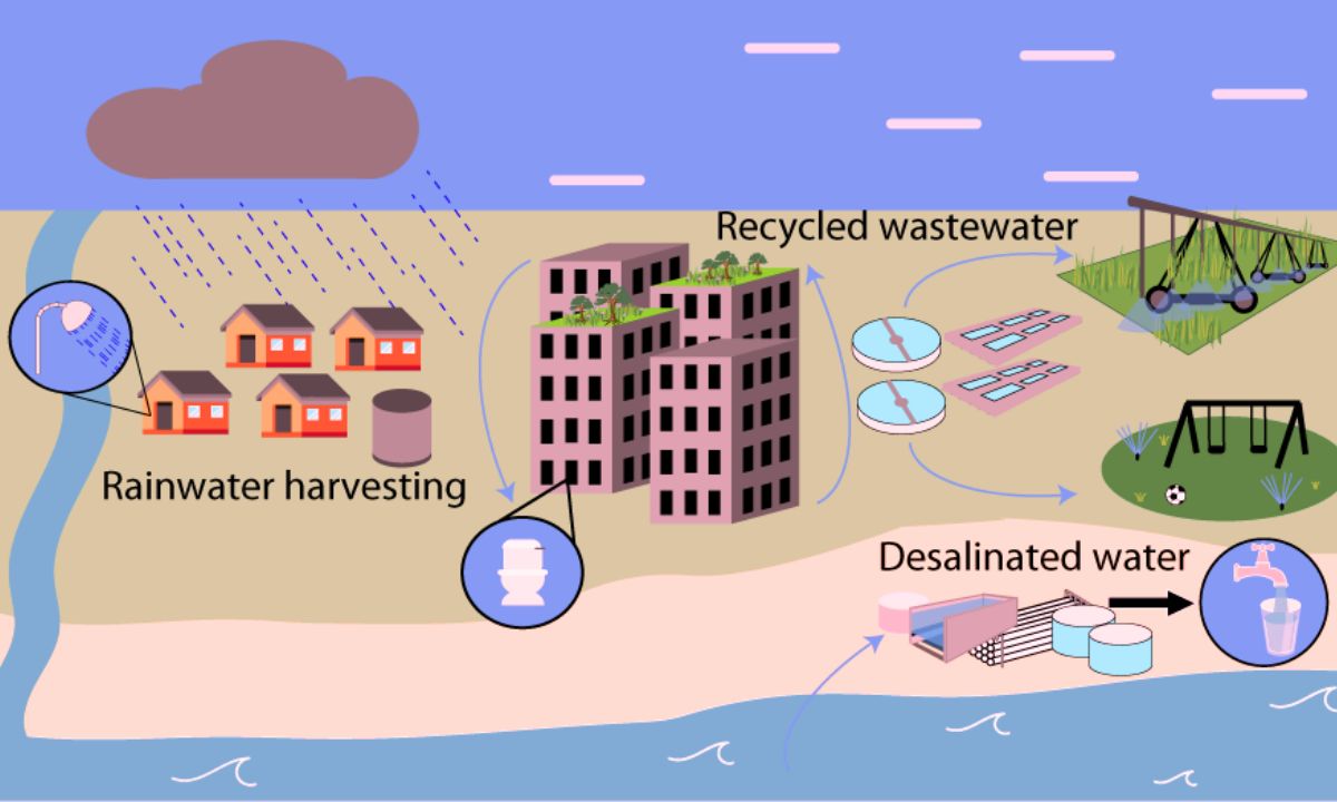 The Benefits of Rainwater Harvesting for Sustainable Water Management